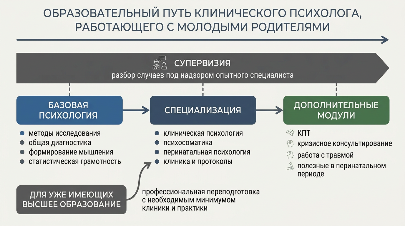 Образовательный путь для клинического психолога